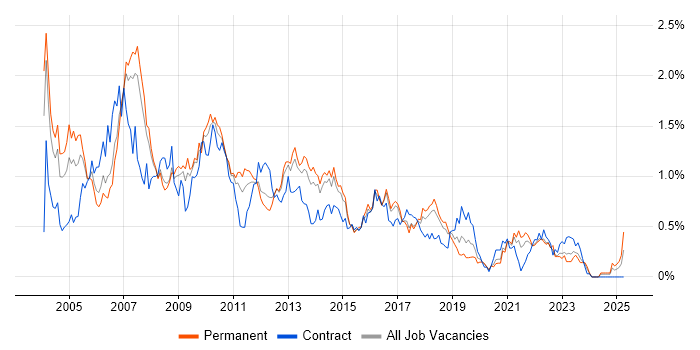 Job vacancy trend for Systems Analysis in West Yorkshire Job vacancy trend for Systems Analysis in West Yorkshire