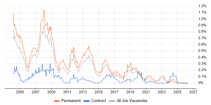 Systems Developer job vacancy trend in West Yorkshire