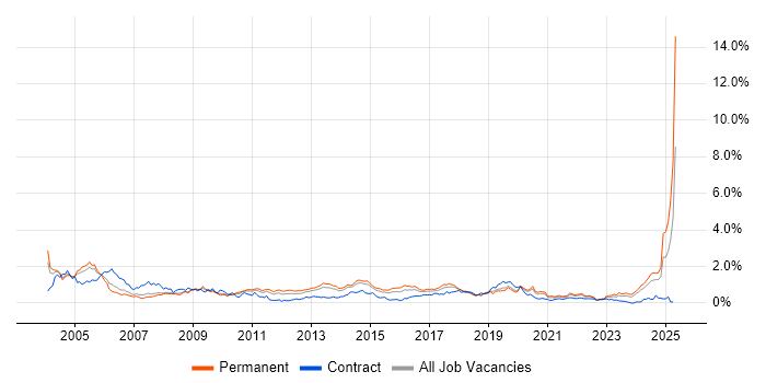 Job vacancy trend for Systems Engineer in West Yorkshire Job vacancy trend for Systems Engineer in West Yorkshire