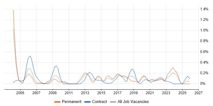 Systems Engineering job vacancy trend in West Yorkshire