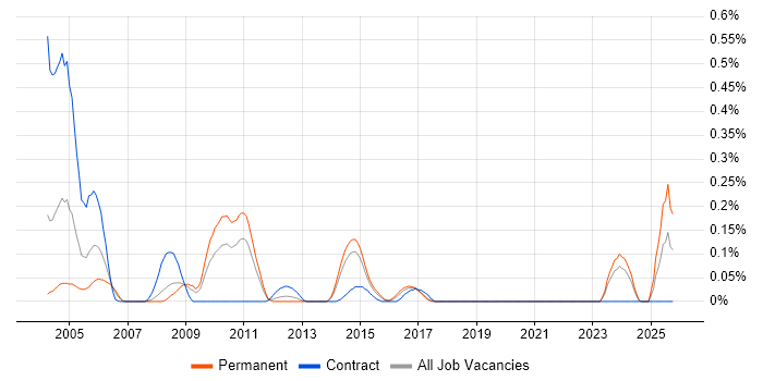 Systems Integrator job vacancy trend in West Yorkshire