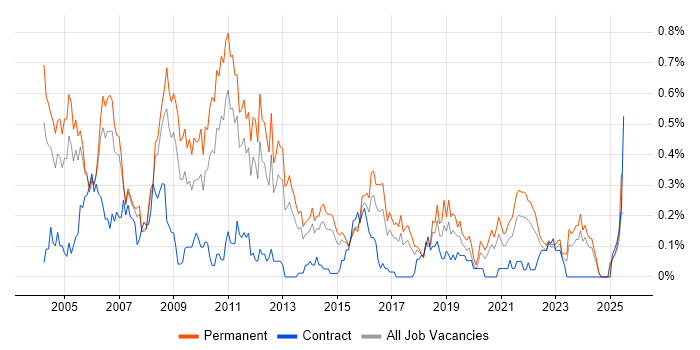 Job vacancy trend for Systems Manager in West Yorkshire Job vacancy trend for Systems Manager in West Yorkshire