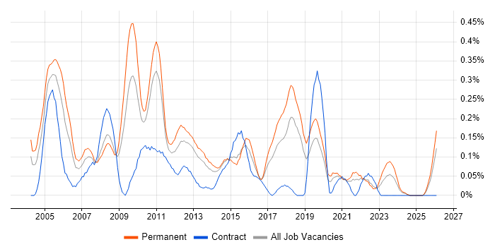 Systems Support Analyst job vacancy trend in West Yorkshire