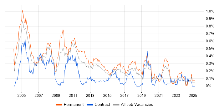 Job vacancy trend for Systems Support in West Yorkshire Job vacancy trend for Systems Support in West Yorkshire