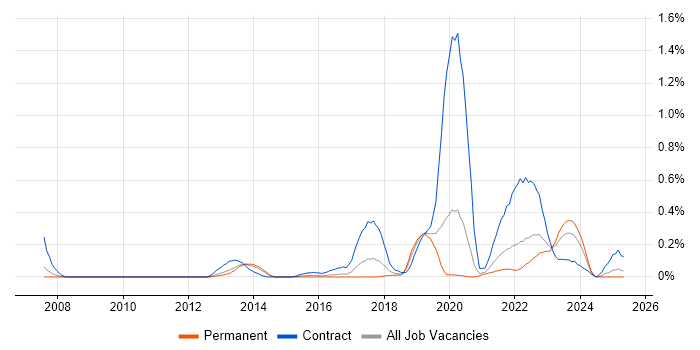 Job vacancy trend for Systems Thinking in West Yorkshire