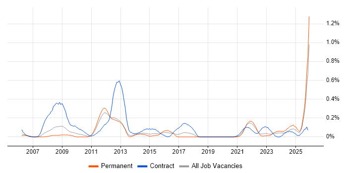 SystmOne job vacancy trend in West Yorkshire