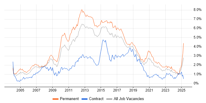 Job vacancy trend for T-SQL in West Yorkshire