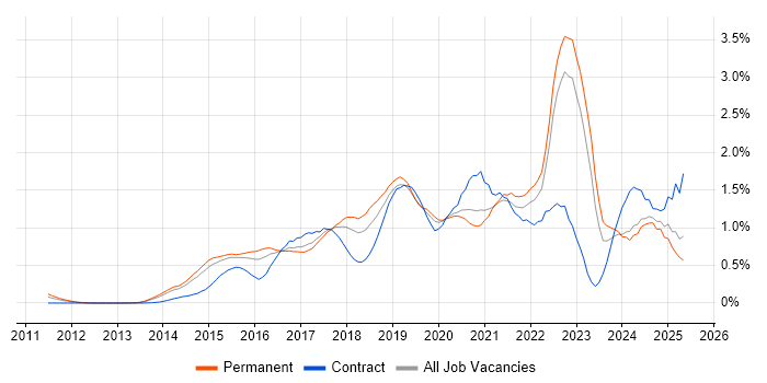 Job vacancy trend for Tableau in West Yorkshire