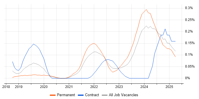 Job vacancy trend for Tailwind CSS in West Yorkshire Job vacancy trend for Tailwind CSS in West Yorkshire