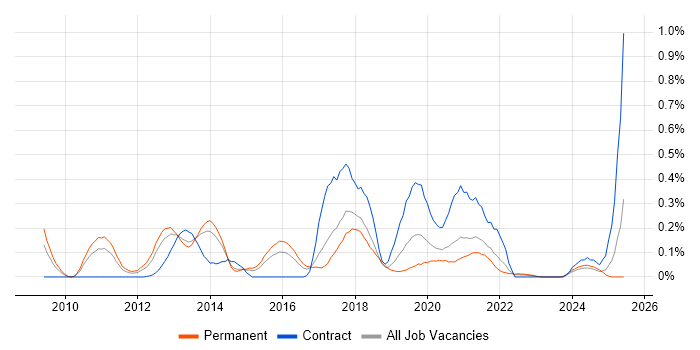Job vacancy trend for Talend in West Yorkshire Job vacancy trend for Talend in West Yorkshire
