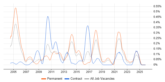 Tandem job vacancy trend in West Yorkshire