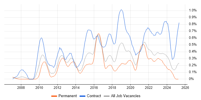Job vacancy trend for Target Operating Model in West Yorkshire