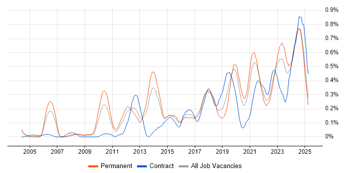 Job vacancy trend for Task Automation in West Yorkshire Job vacancy trend for Task Automation in West Yorkshire