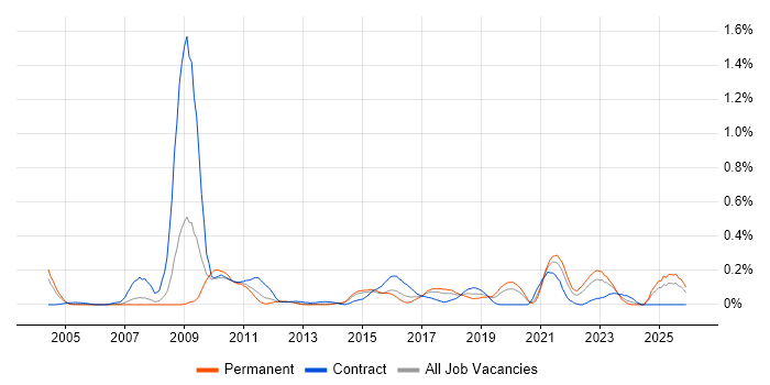 Taxonomies job vacancy trend in West Yorkshire