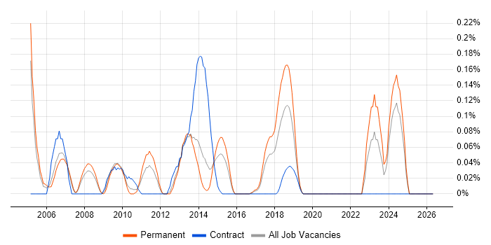 Tcl job vacancy trend in West Yorkshire