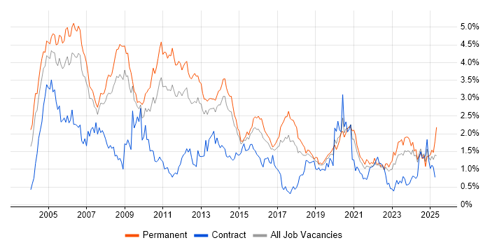 Job vacancy trend for TCP/IP in West Yorkshire Job vacancy trend for TCP/IP in West Yorkshire