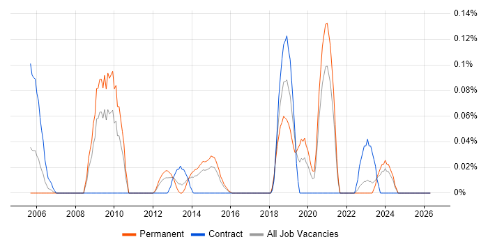 tcpdump job vacancy trend in West Yorkshire