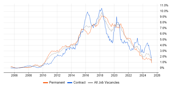 Job vacancy trend for TDD in West Yorkshire
