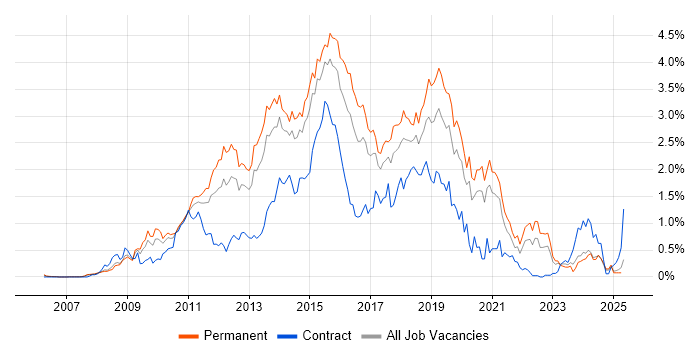 Job vacancy trend for Team Foundation Server in West Yorkshire Job vacancy trend for Team Foundation Server in West Yorkshire