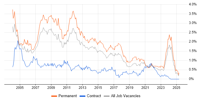 Job vacancy trend for Team Leader in West Yorkshire