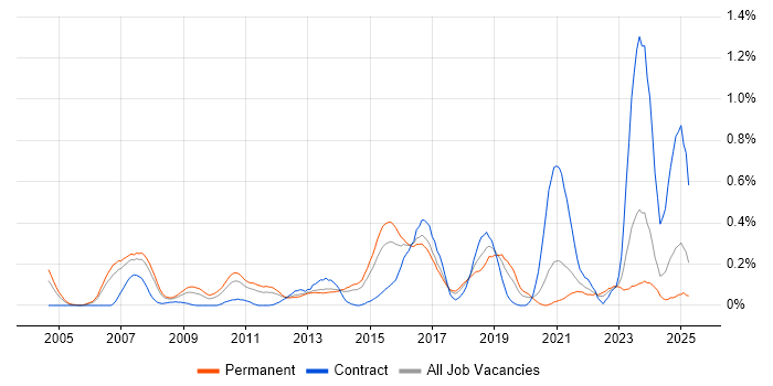 Job vacancy trend for Team-Oriented Environment in West Yorkshire