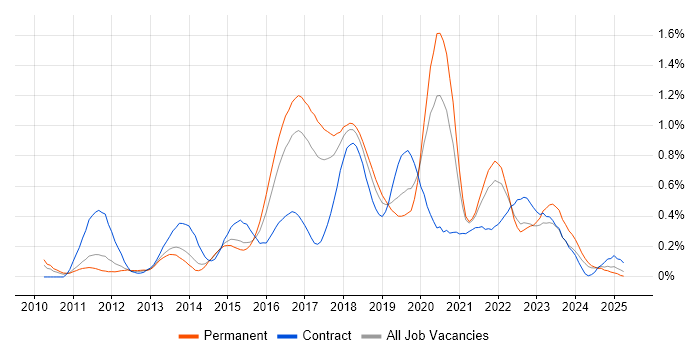 Job vacancy trend for TeamCity in West Yorkshire Job vacancy trend for TeamCity in West Yorkshire