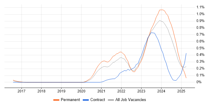 Job vacancy trend for Tech for Good in West Yorkshire Job vacancy trend for Tech for Good in West Yorkshire