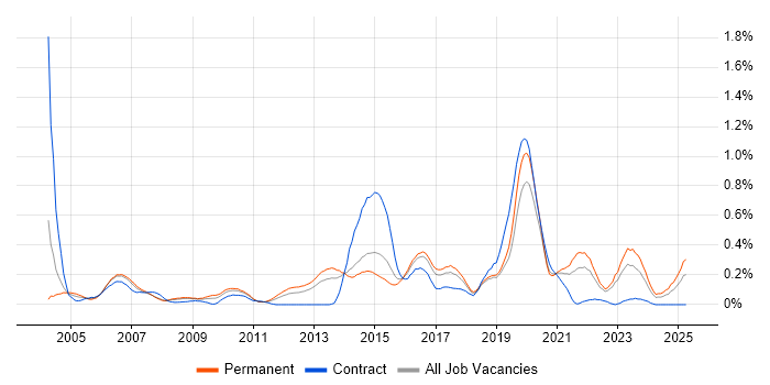 Job vacancy trend for Tech Ops in West Yorkshire Job vacancy trend for Tech Ops in West Yorkshire