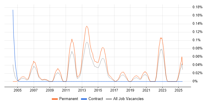 Job vacancy trend for Technical Account Manager in West Yorkshire Job vacancy trend for Technical Account Manager in West Yorkshire
