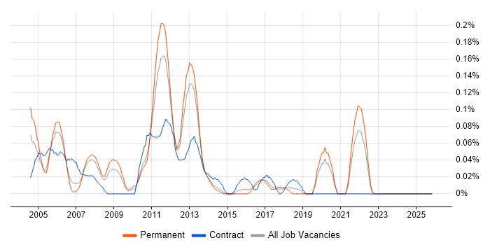Technical Administrator job vacancy trend in West Yorkshire