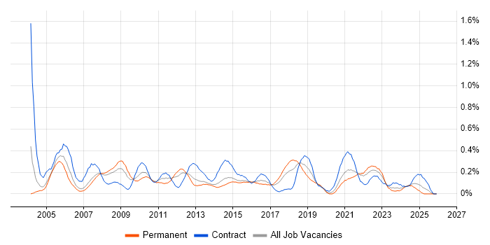 Technical Analysis job vacancy trend in West Yorkshire