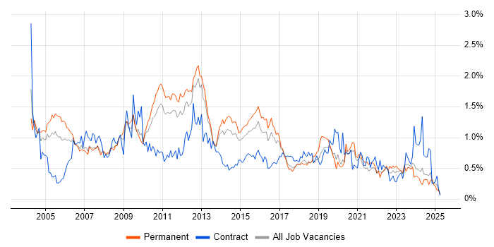Job vacancy trend for Technical Analyst in West Yorkshire Job vacancy trend for Technical Analyst in West Yorkshire