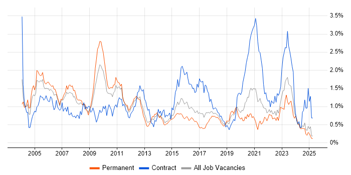 Job vacancy trend for Technical Architect in West Yorkshire Job vacancy trend for Technical Architect in West Yorkshire
