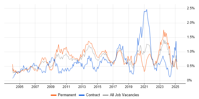 Job vacancy trend for Technical Architecture in West Yorkshire Job vacancy trend for Technical Architecture in West Yorkshire