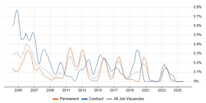 Technical Author job vacancy trend in West Yorkshire