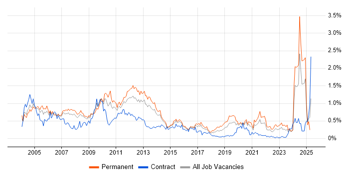 Job vacancy trend for Technical Consultant in West Yorkshire Job vacancy trend for Technical Consultant in West Yorkshire