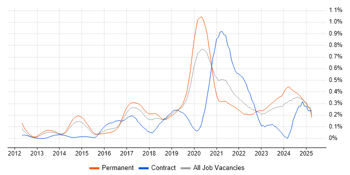 Job vacancy trend for Technical Debt in West Yorkshire Job vacancy trend for Technical Debt in West Yorkshire