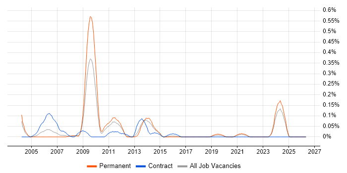 Technical Design Authority job vacancy trend in West Yorkshire