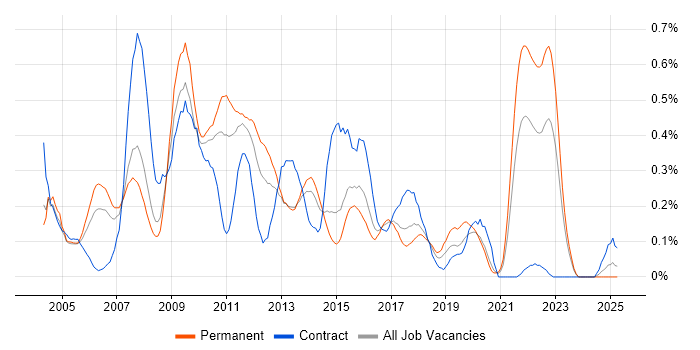 Job vacancy trend for Technical Developer in West Yorkshire Job vacancy trend for Technical Developer in West Yorkshire