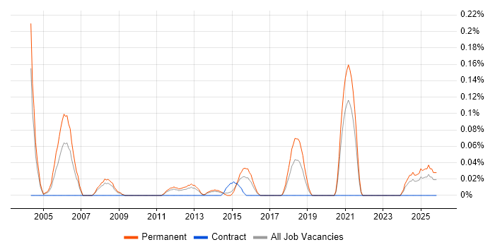 Technical Director job vacancy trend in West Yorkshire