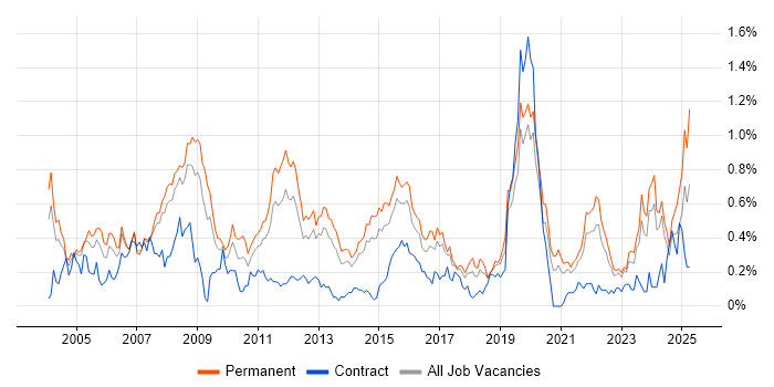 Job vacancy trend for Technical Engineer in West Yorkshire Job vacancy trend for Technical Engineer in West Yorkshire