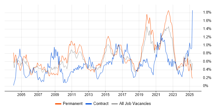 Job vacancy trend for Technical Leader in West Yorkshire Job vacancy trend for Technical Leader in West Yorkshire
