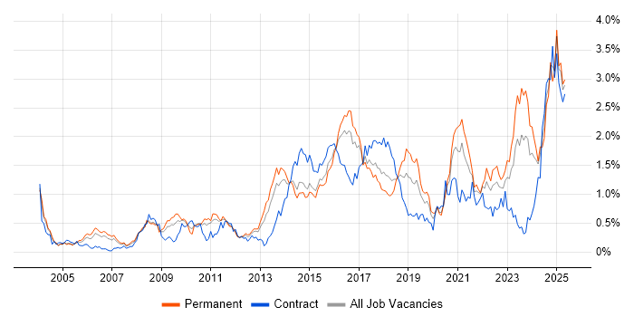 Job vacancy trend for Technical Leadership in West Yorkshire Job vacancy trend for Technical Leadership in West Yorkshire