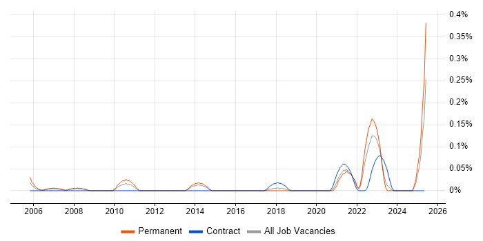 Job vacancy trend for Technical Product Manager in West Yorkshire Job vacancy trend for Technical Product Manager in West Yorkshire