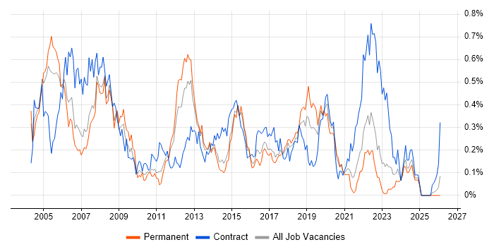 Technical Project Manager job vacancy trend in West Yorkshire