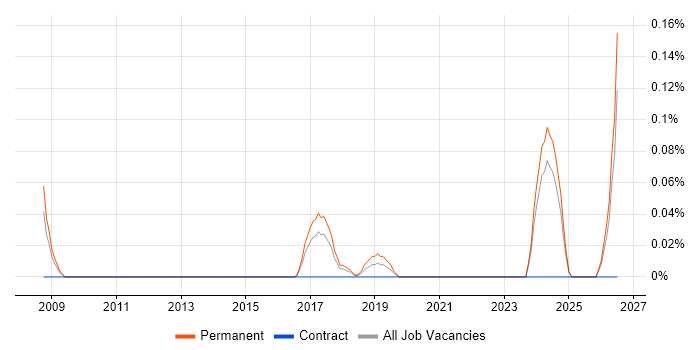 Technical Sales Engineer job vacancy trend in West Yorkshire