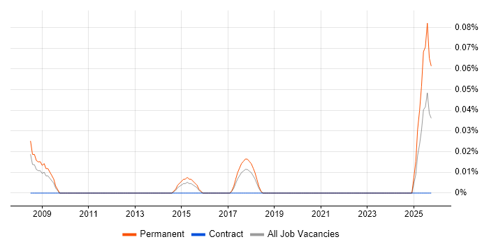 Technical Sales Manager job vacancy trend in West Yorkshire