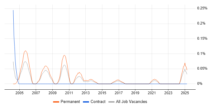 Job vacancy trend for Technical Security Consultant in West Yorkshire Job vacancy trend for Technical Security Consultant in West Yorkshire