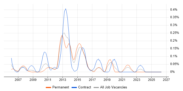 Technical Services Analyst job vacancy trend in West Yorkshire