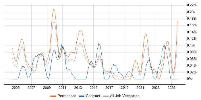 Technical Services Manager job vacancy trend in West Yorkshire